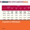 Gráfico comparativo de resultados de la encuesta para la coordinación estatal michoacán, con Carlos Torres Piña en primer