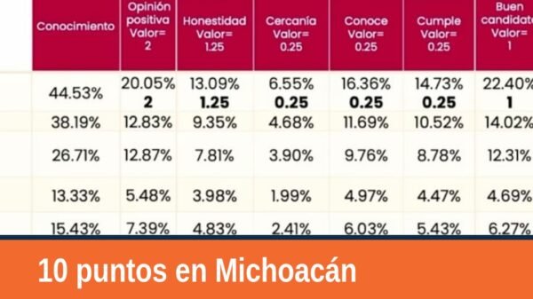 Gráfico comparativo de resultados de la encuesta para la coordinación estatal michoacán, con Carlos Torres Piña en primer