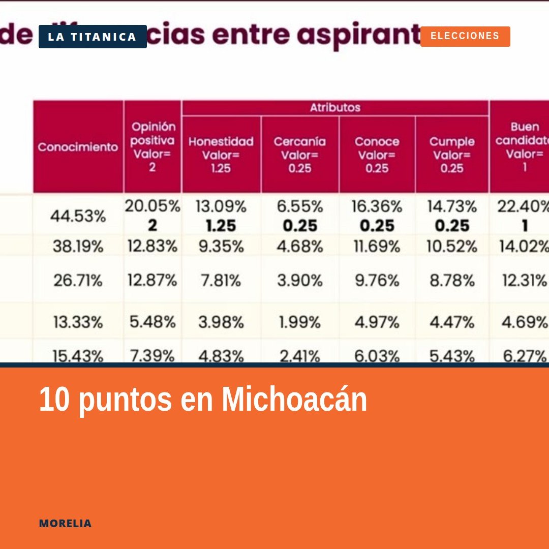 Gráfico comparativo de resultados de la encuesta para la coordinación estatal michoacán, con Carlos Torres Piña en primer