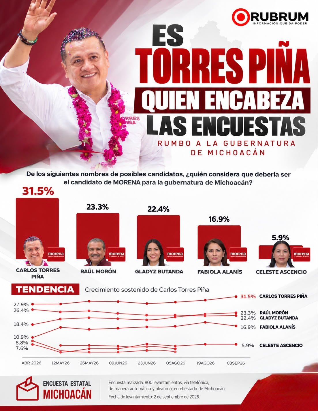 Carlos Torres Piña michoacán hablando ante micrófonos, fondo con logotipo de Morena y bandera de Michoacán, gráfico de